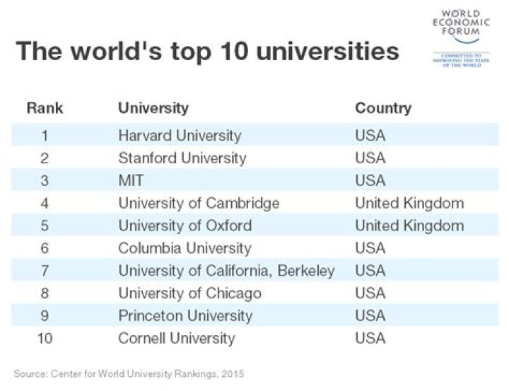Top 10 Universities in the World Best Universities in the World
